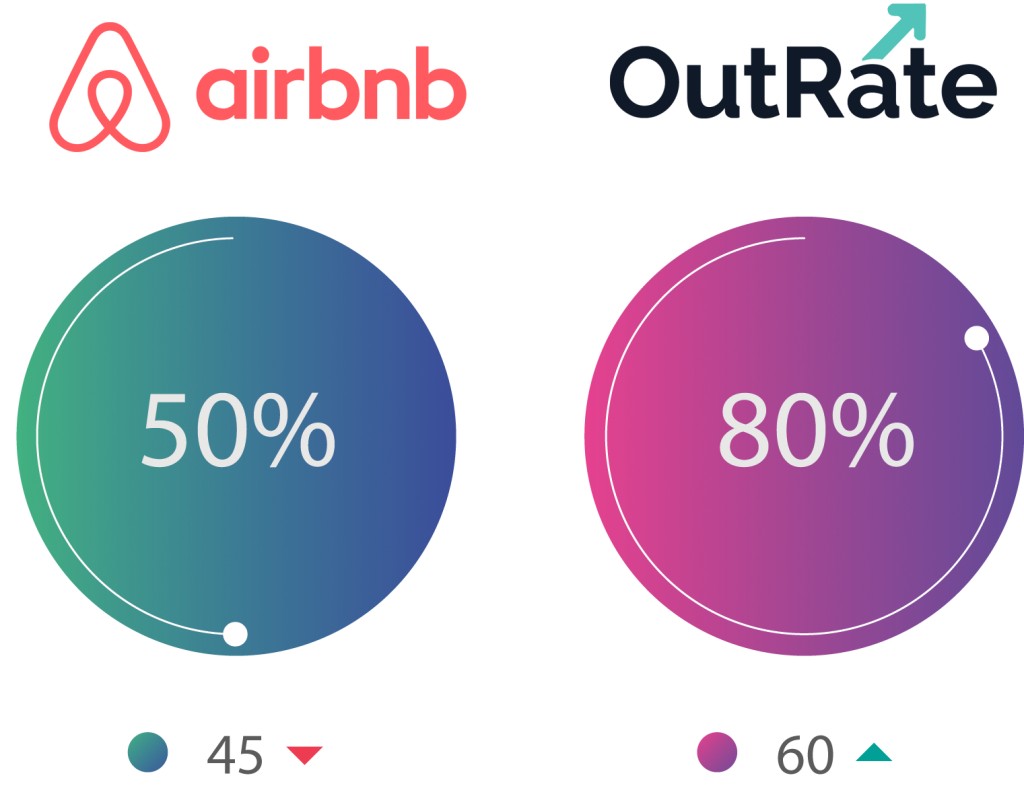 Airbnb Vs Outrate pie charts