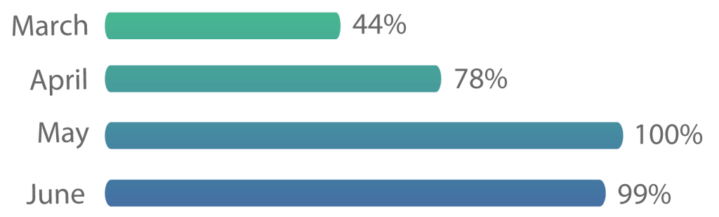 4 x month bar charts