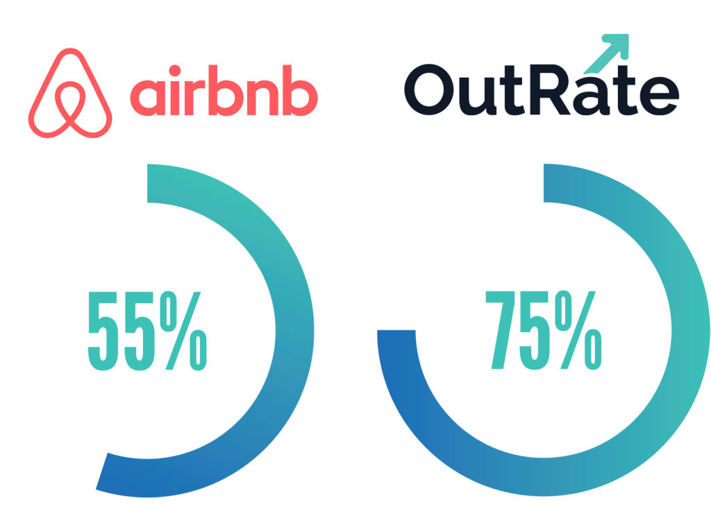 Airbnb Vs Outrate data pie charts